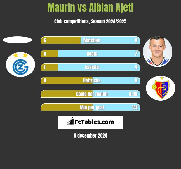 Maurin vs Albian Ajeti h2h player stats