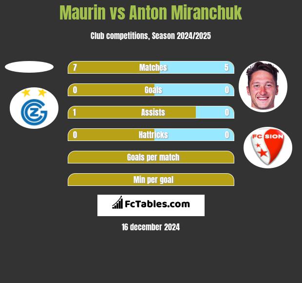 Maurin vs Anton Miranchuk h2h player stats