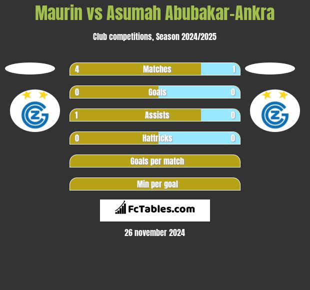 Maurin vs Asumah Abubakar-Ankra h2h player stats