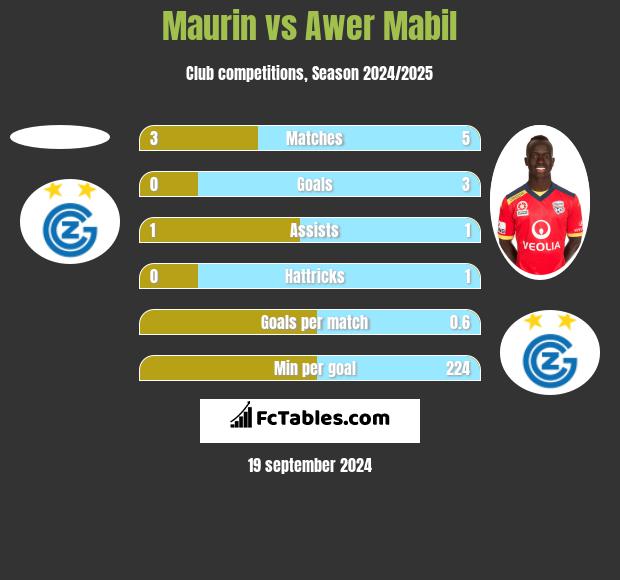 Maurin vs Awer Mabil h2h player stats