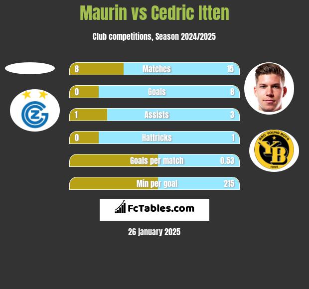 Maurin vs Cedric Itten h2h player stats