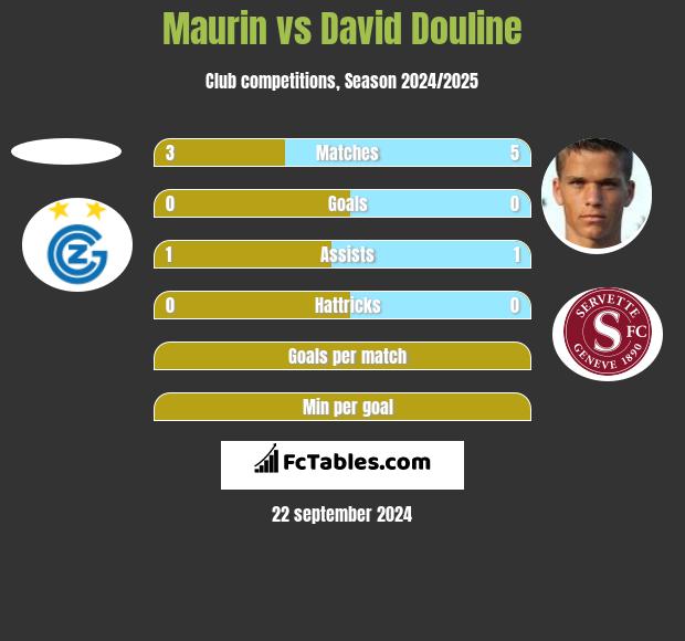 Maurin vs David Douline h2h player stats