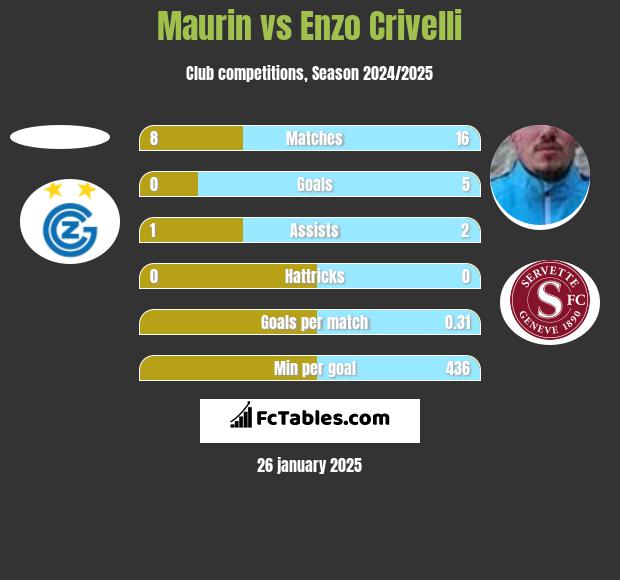 Maurin vs Enzo Crivelli h2h player stats