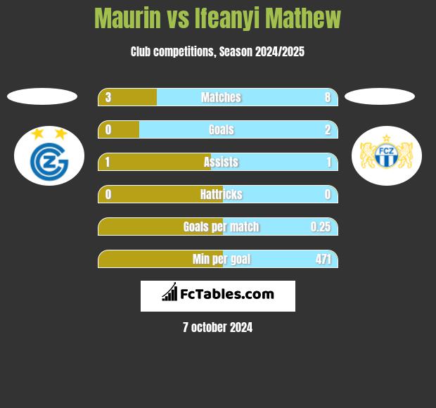 Maurin vs Ifeanyi Mathew h2h player stats