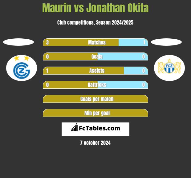 Maurin vs Jonathan Okita h2h player stats