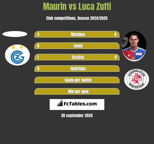 Maurin vs Luca Zuffi h2h player stats