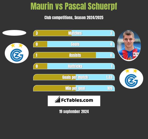 Maurin vs Pascal Schuerpf h2h player stats