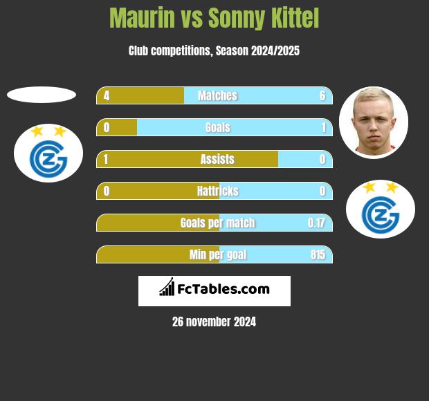 Maurin vs Sonny Kittel h2h player stats