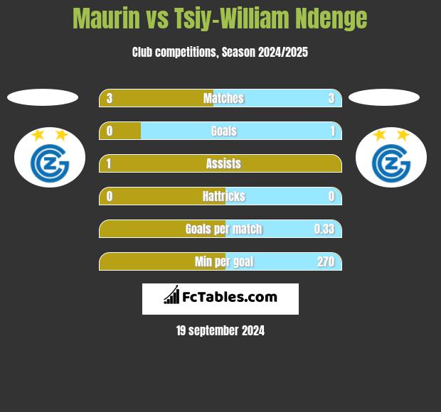 Maurin vs Tsiy-William Ndenge h2h player stats