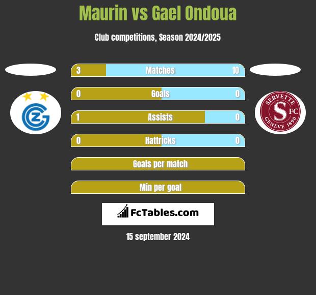 Maurin vs Gael Ondoua h2h player stats