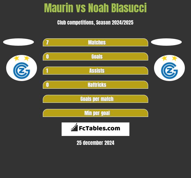 Maurin vs Noah Blasucci h2h player stats