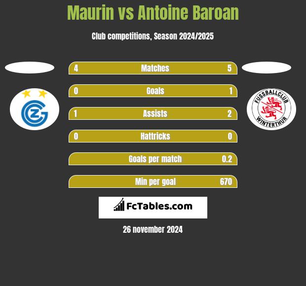 Maurin vs Antoine Baroan h2h player stats