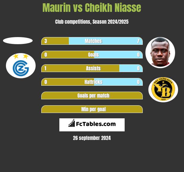 Maurin vs Cheikh Niasse h2h player stats