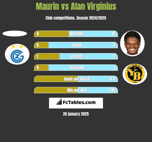 Maurin vs Alan Virginius h2h player stats