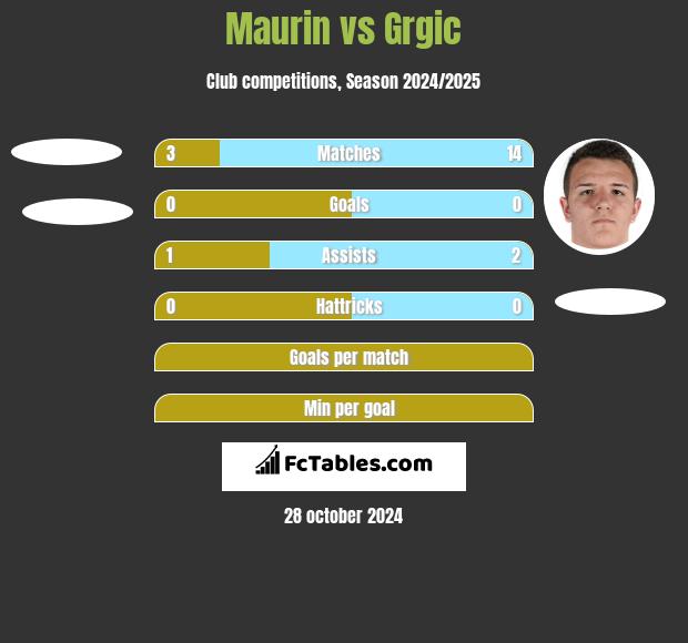 Maurin vs Grgic h2h player stats