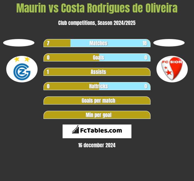 Maurin vs Costa Rodrigues de Oliveira h2h player stats