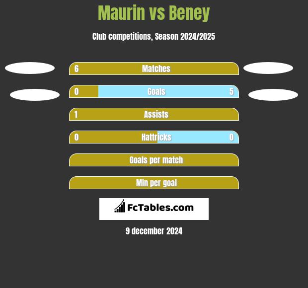 Maurin vs Beney h2h player stats