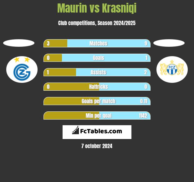 Maurin vs Krasniqi h2h player stats