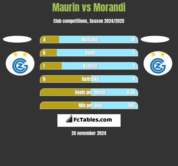 Maurin vs Morandi h2h player stats