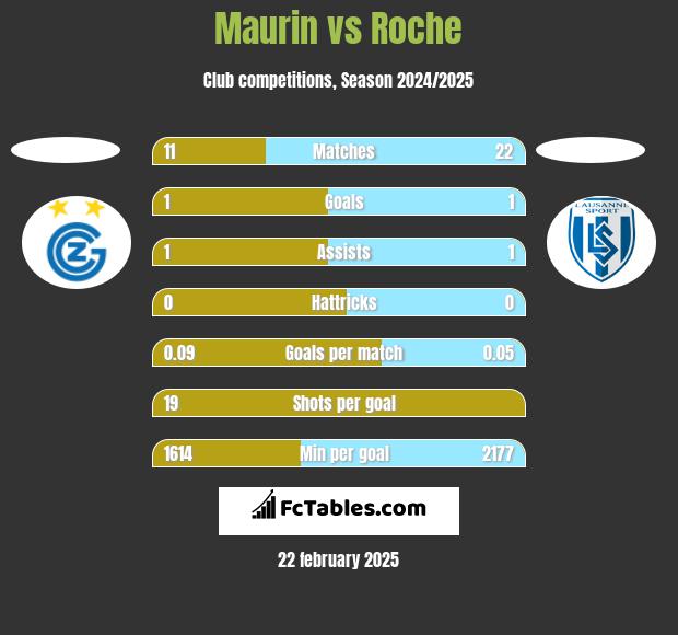 Maurin vs Roche h2h player stats