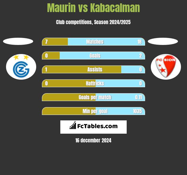 Maurin vs Kabacalman h2h player stats