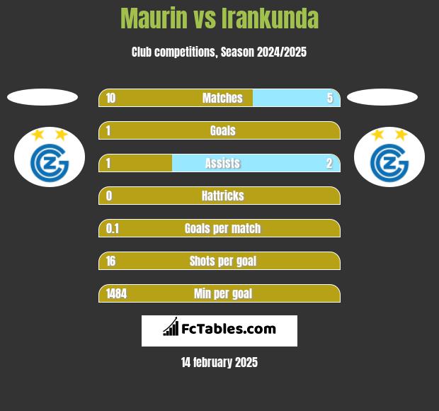 Maurin vs Irankunda h2h player stats