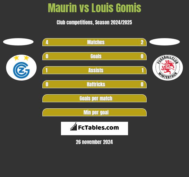 Maurin vs Louis Gomis h2h player stats