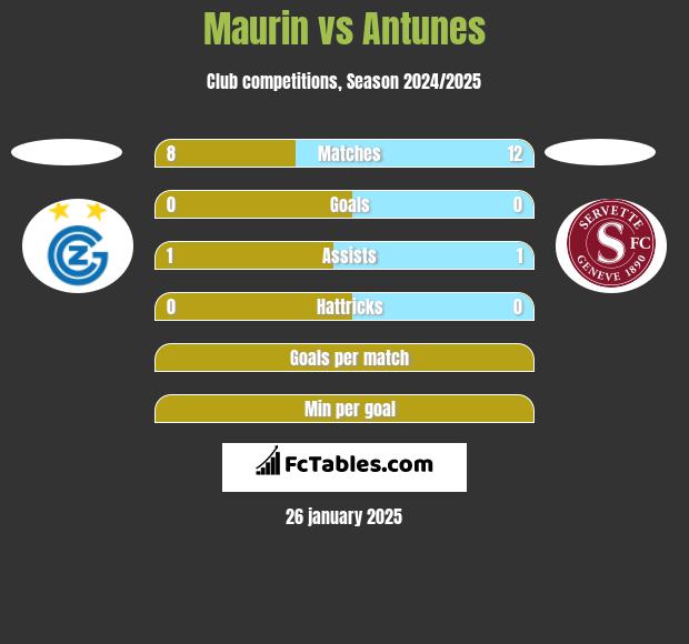 Maurin vs Antunes h2h player stats