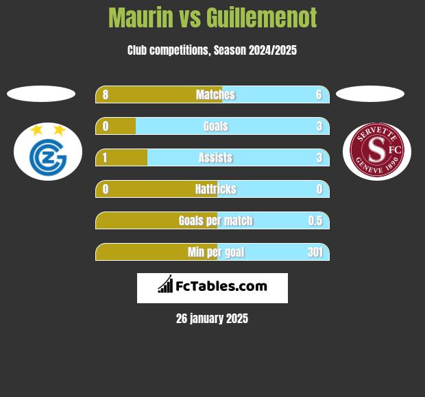 Maurin vs Guillemenot h2h player stats