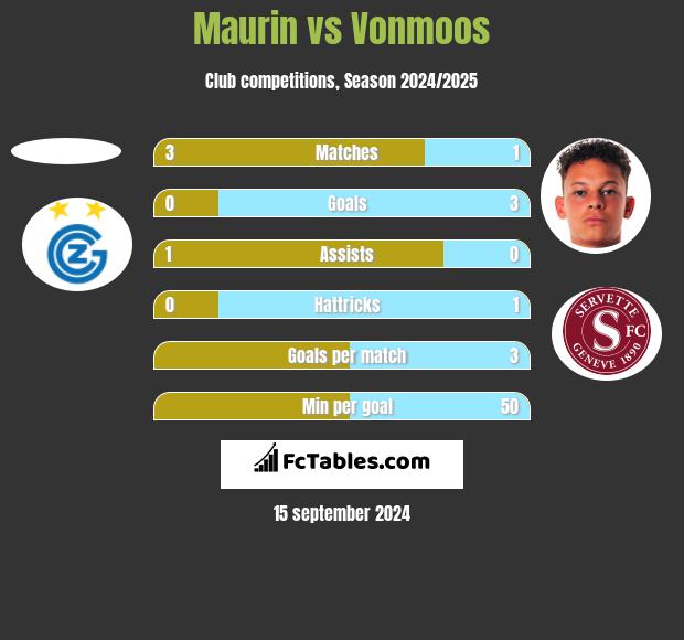 Maurin vs Vonmoos h2h player stats