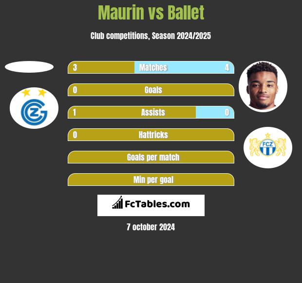 Maurin vs Ballet h2h player stats