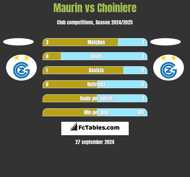 Maurin vs Choiniere h2h player stats