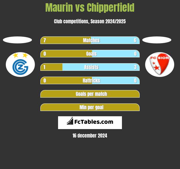 Maurin vs Chipperfield h2h player stats