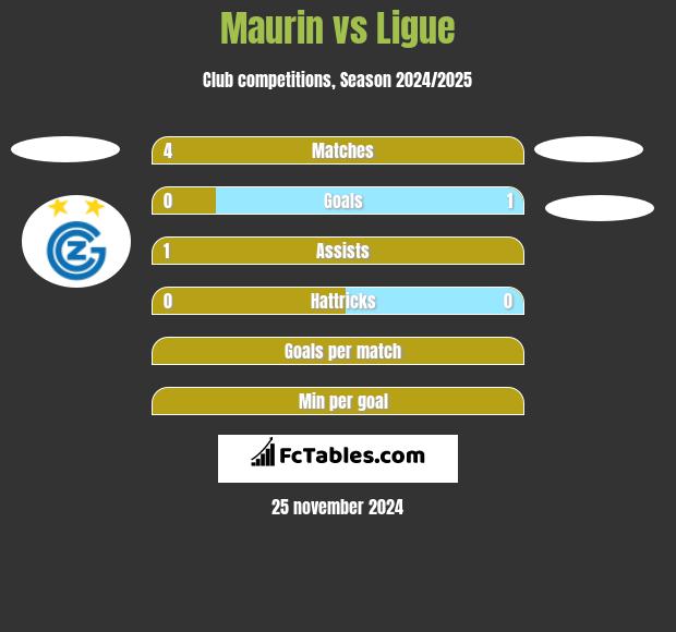 Maurin vs Ligue h2h player stats