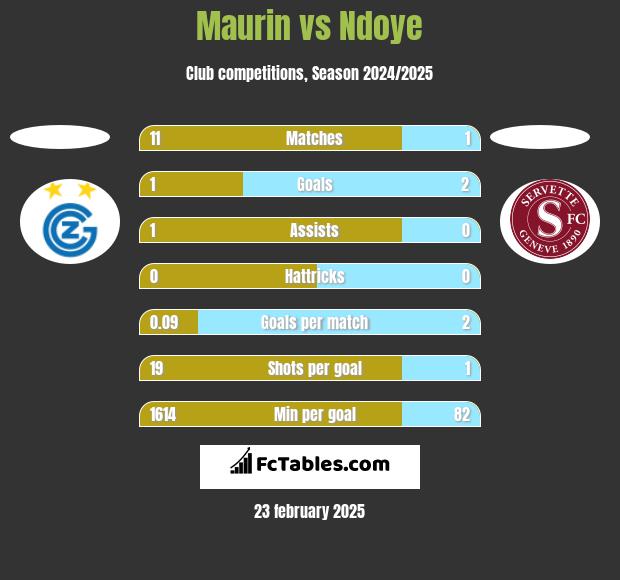 Maurin vs Ndoye h2h player stats