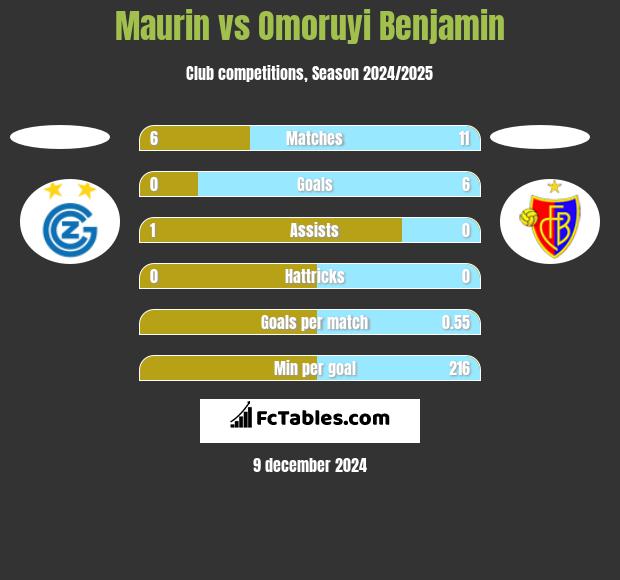 Maurin vs Omoruyi Benjamin h2h player stats