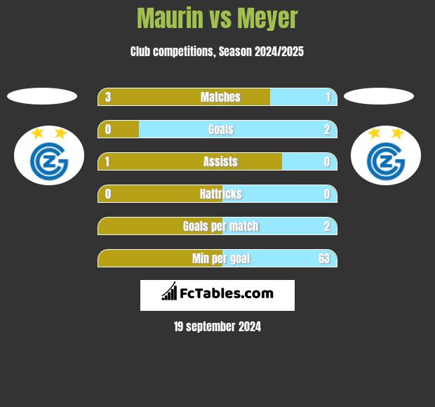 Maurin vs Meyer h2h player stats