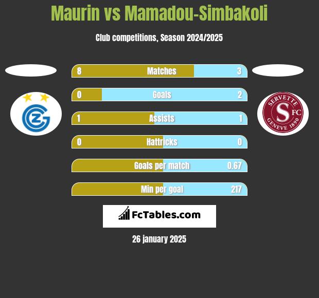 Maurin vs Mamadou-Simbakoli h2h player stats