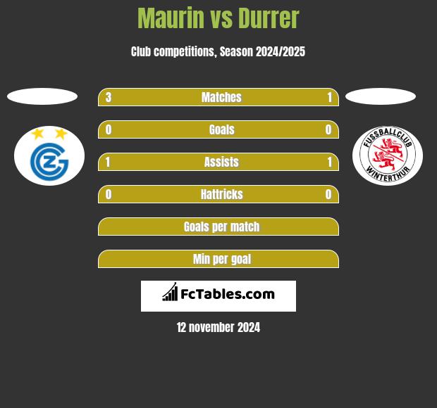 Maurin vs Durrer h2h player stats