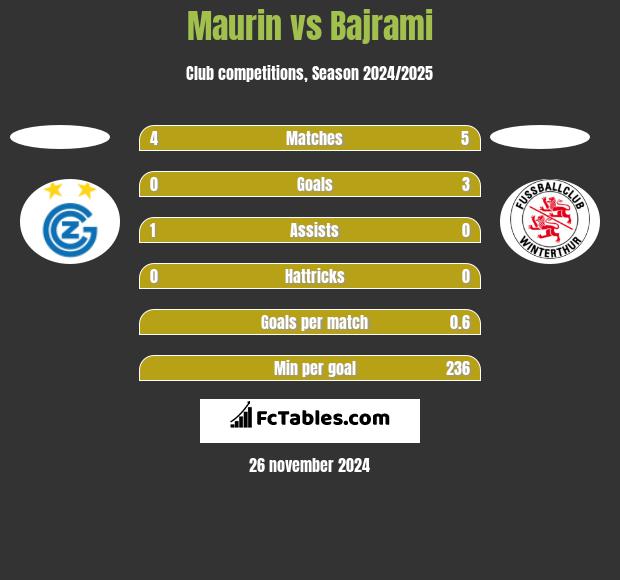 Maurin vs Bajrami h2h player stats