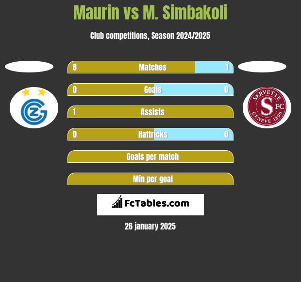 Maurin vs M. Simbakoli h2h player stats