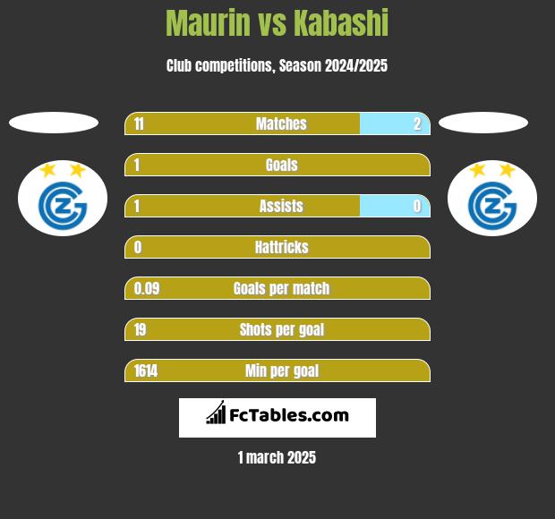 Maurin vs Kabashi h2h player stats