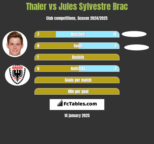 Thaler vs Jules Sylvestre Brac h2h player stats