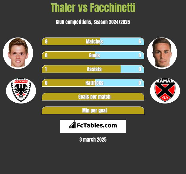 Thaler vs Facchinetti h2h player stats