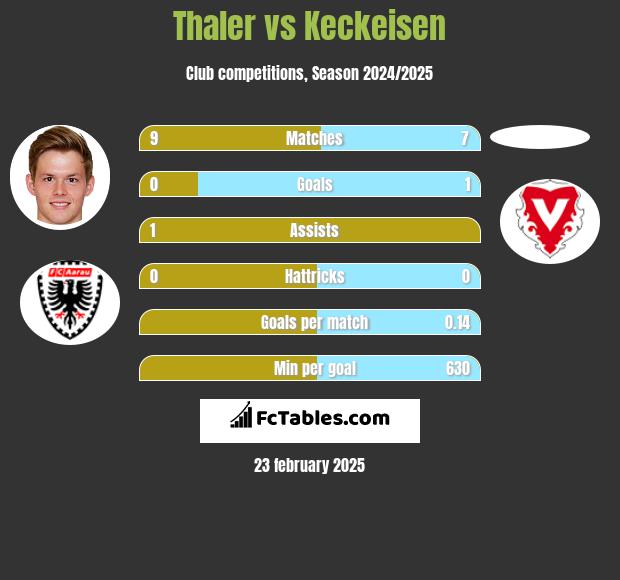 Thaler vs Keckeisen h2h player stats