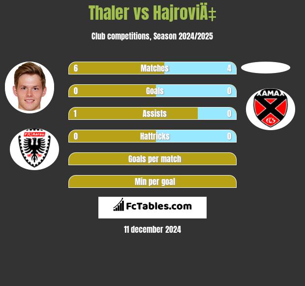 Thaler vs HajroviÄ‡ h2h player stats