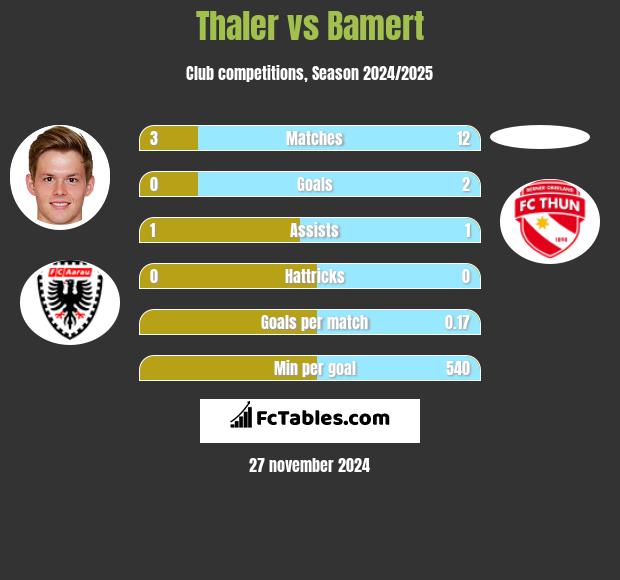 Thaler vs Bamert h2h player stats