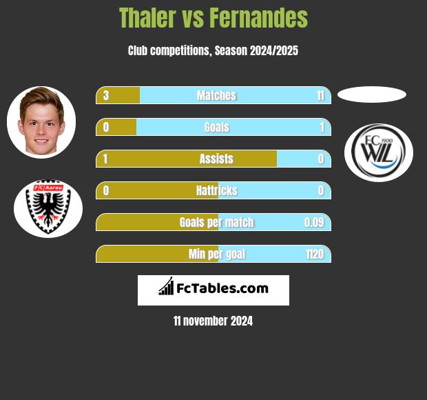 Thaler vs Fernandes h2h player stats