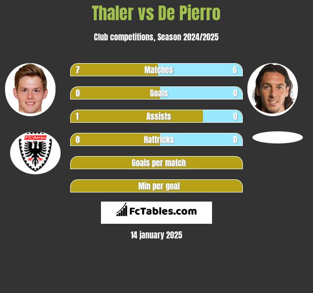 Thaler vs De Pierro h2h player stats