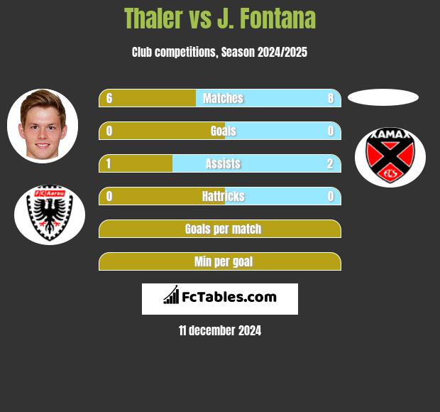 Thaler vs J. Fontana h2h player stats